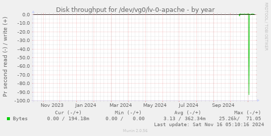 Disk throughput for /dev/vg0/lv-0-apache