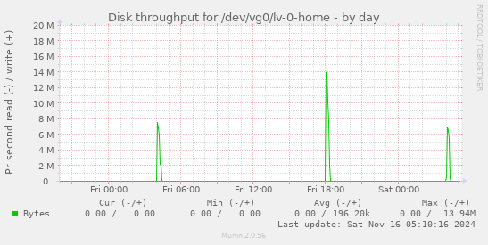 Disk throughput for /dev/vg0/lv-0-home