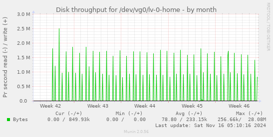 Disk throughput for /dev/vg0/lv-0-home