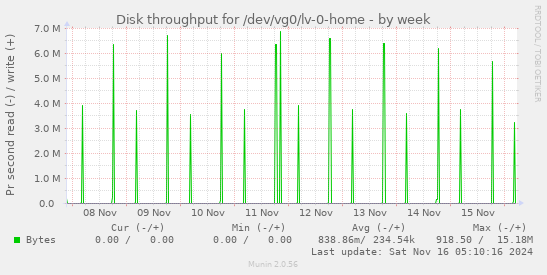 Disk throughput for /dev/vg0/lv-0-home