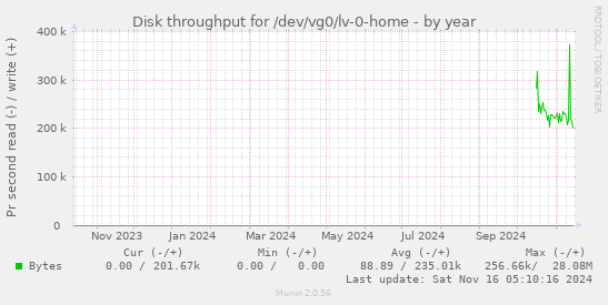 Disk throughput for /dev/vg0/lv-0-home