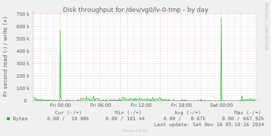 Disk throughput for /dev/vg0/lv-0-tmp