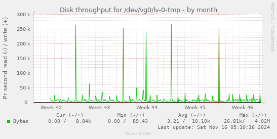 Disk throughput for /dev/vg0/lv-0-tmp