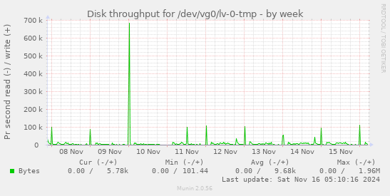 Disk throughput for /dev/vg0/lv-0-tmp