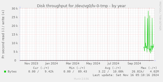 Disk throughput for /dev/vg0/lv-0-tmp