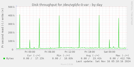 Disk throughput for /dev/vg0/lv-0-var