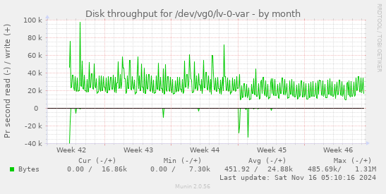 Disk throughput for /dev/vg0/lv-0-var