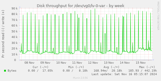 Disk throughput for /dev/vg0/lv-0-var