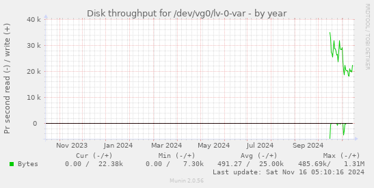 Disk throughput for /dev/vg0/lv-0-var