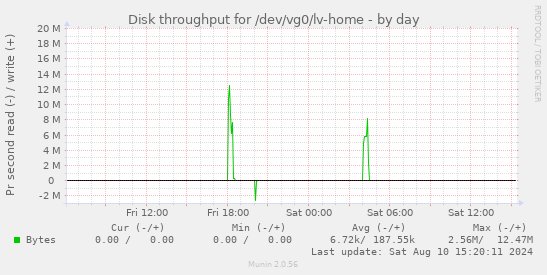 Disk throughput for /dev/vg0/lv-home