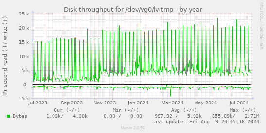 Disk throughput for /dev/vg0/lv-tmp