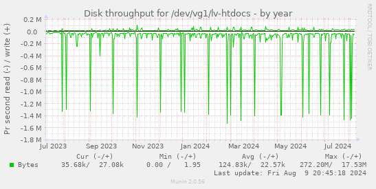 Disk throughput for /dev/vg1/lv-htdocs