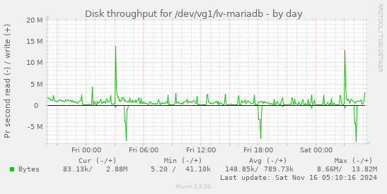 Disk throughput for /dev/vg1/lv-mariadb