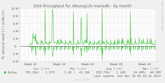 Disk throughput for /dev/vg1/lv-mariadb