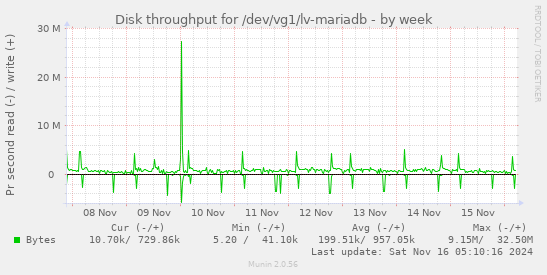 Disk throughput for /dev/vg1/lv-mariadb