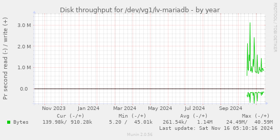 Disk throughput for /dev/vg1/lv-mariadb