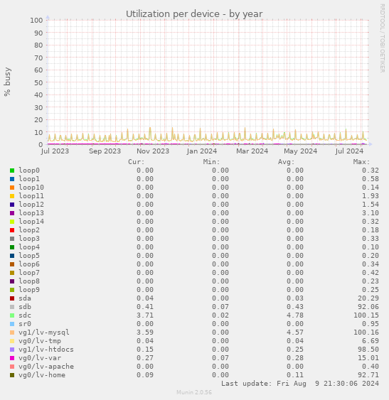 Utilization per device