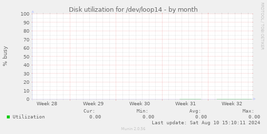 Disk utilization for /dev/loop14