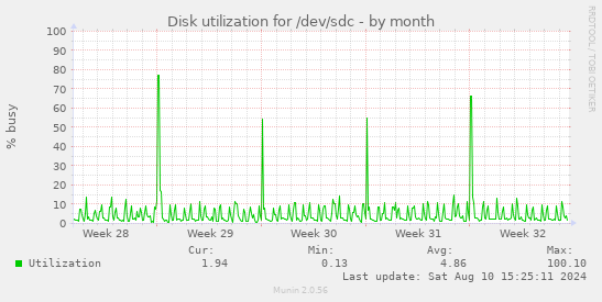 Disk utilization for /dev/sdc