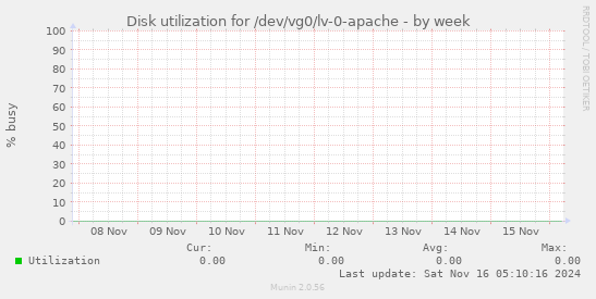 Disk utilization for /dev/vg0/lv-0-apache