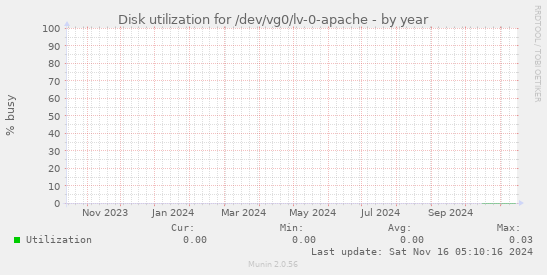 Disk utilization for /dev/vg0/lv-0-apache