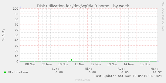 Disk utilization for /dev/vg0/lv-0-home