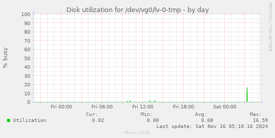 Disk utilization for /dev/vg0/lv-0-tmp