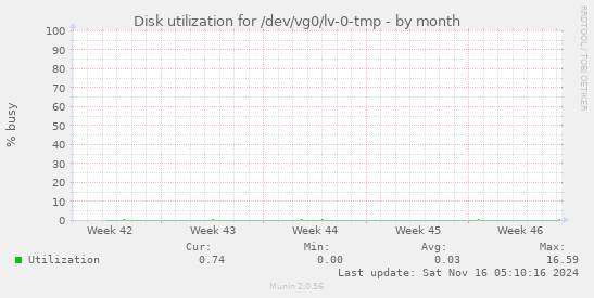 Disk utilization for /dev/vg0/lv-0-tmp