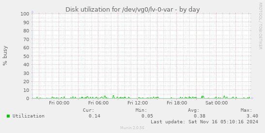 Disk utilization for /dev/vg0/lv-0-var