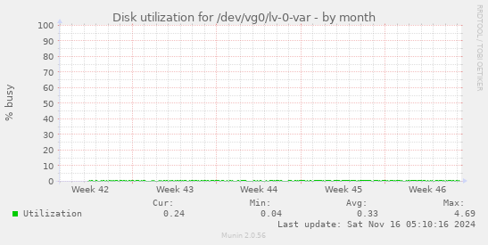 Disk utilization for /dev/vg0/lv-0-var