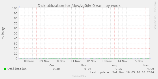 Disk utilization for /dev/vg0/lv-0-var