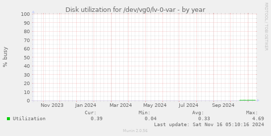 Disk utilization for /dev/vg0/lv-0-var