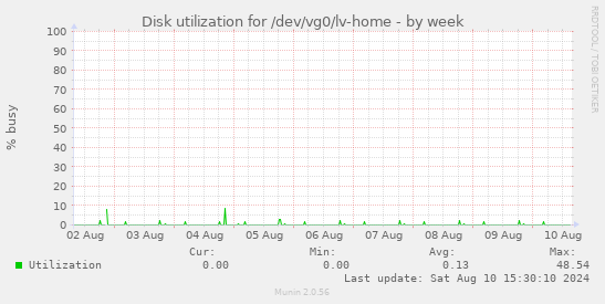 Disk utilization for /dev/vg0/lv-home