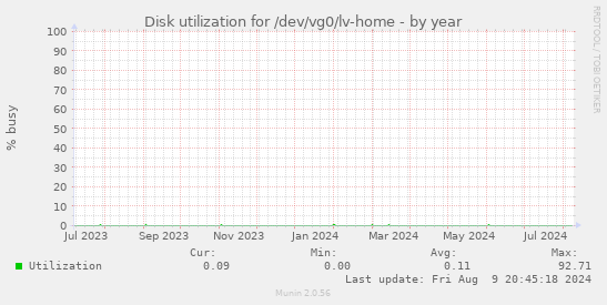 Disk utilization for /dev/vg0/lv-home