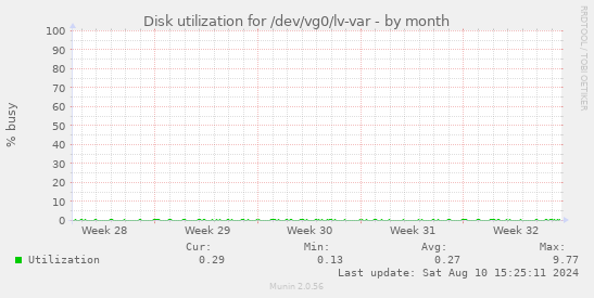 Disk utilization for /dev/vg0/lv-var