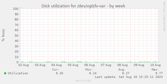 Disk utilization for /dev/vg0/lv-var