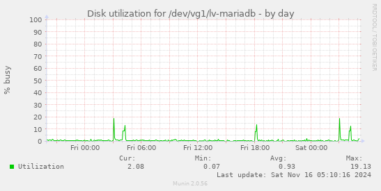 Disk utilization for /dev/vg1/lv-mariadb