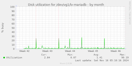 Disk utilization for /dev/vg1/lv-mariadb