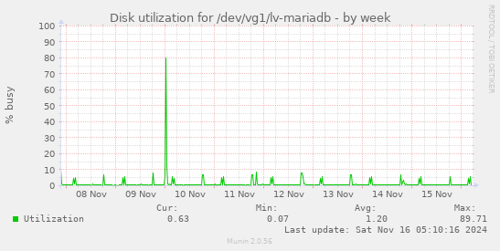 Disk utilization for /dev/vg1/lv-mariadb