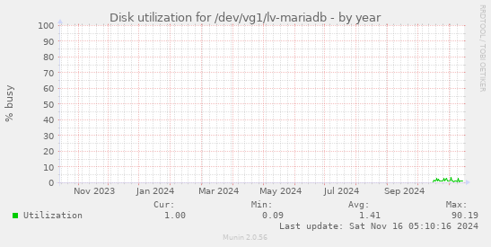 Disk utilization for /dev/vg1/lv-mariadb