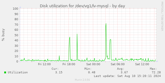 Disk utilization for /dev/vg1/lv-mysql