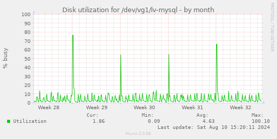 Disk utilization for /dev/vg1/lv-mysql