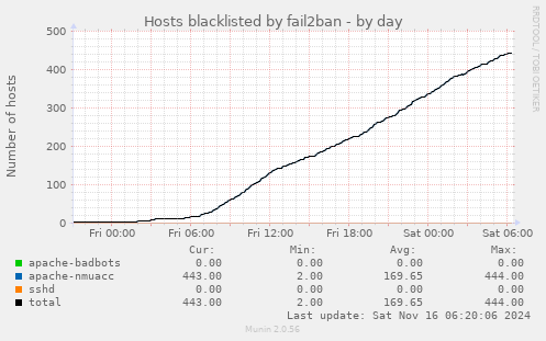 Hosts blacklisted by fail2ban