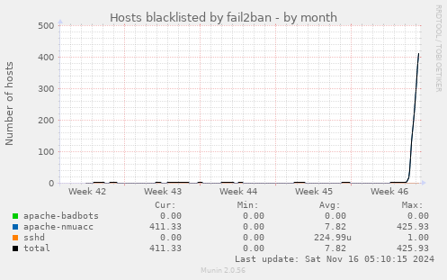 Hosts blacklisted by fail2ban