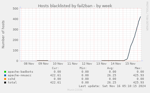 Hosts blacklisted by fail2ban