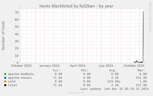 Hosts blacklisted by fail2ban