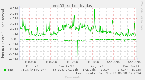 ens33 traffic