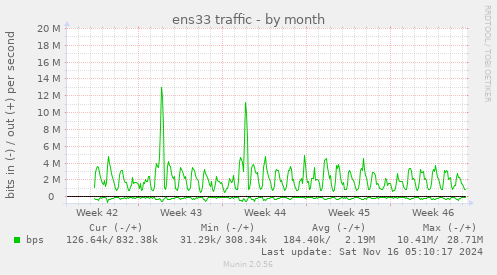 ens33 traffic