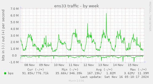 ens33 traffic