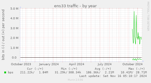 ens33 traffic